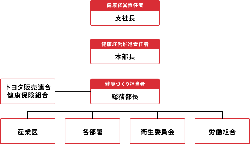 健康経営組織体制図