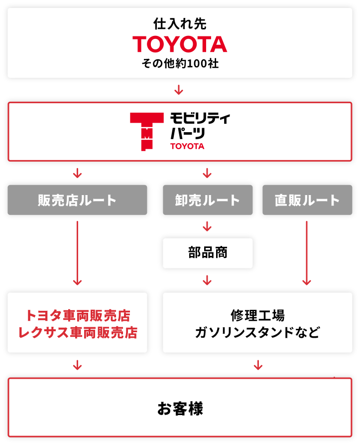 流通ネットワーク