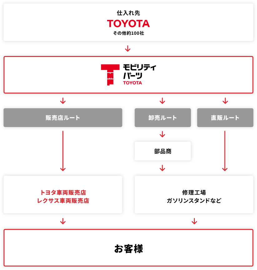 流通ネットワーク